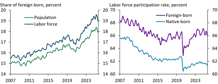 Chart 3 shows that the foreign-born share of both the population and the labor force dropped recently after years of steady increases. Foreign-born individuals have a higher labor force participation rate than native-born individuals, emphasizing their outsized contribution to labor supply.