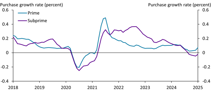Chart 3 shows that from 2022 to 2023, credit card purchase activity grew faster among subprime borrowers than prime borrowers. However, growth in subprime purchases declined in 2024 and turned negative as of January 2025.