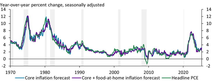 Chart 3 presents rolling-window forecasts using either core inflation or core inflation plus food-at-home inflation to predict headline inflation three months ahead. Both lines overlap for most of the sample period, highlighting that neither performs consistently better than the other in forecasting headline inflation.