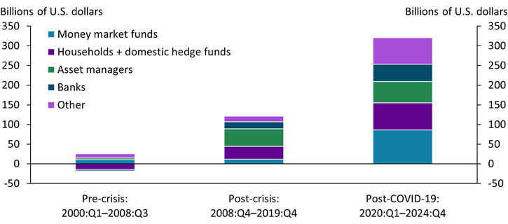 Chart 3 shows that banks, money funds, and hedge funds accelerated after the global financial crisis and after the pandemic.