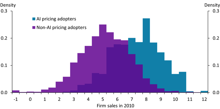 Chart 3 shows the relationship between firms’ sales in 2010 and whether they adopted AI pricing from 2010 to 2023. Firms that were larger in 2010 at the advent of the technology were much more likely to subsequently adopt AI pricing.