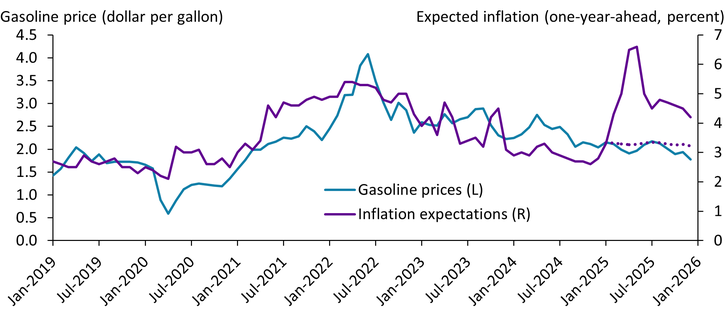Chart 3 shows that observed inflation expectations in 2025 remained well above the path implied by the historical relationship between inflation expectations and gasoline prices.
