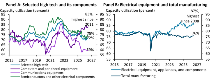 Panel A of Chart 3 shows that utilization in computers and peripheral equipment has risen to 83 percent, its highest rate since 2011, while semiconductor utilization remains near its pre-pandemic average at 75 percent and communications equipment remains unusually low at 59 percent. Selected high tech stands at 72 percent, near its pre-pandemic average. Panel B of Chart 3 shows that utilization for electrical equipment, appliances, and components has risen to 87 percent, its highest rate since 2008, even as total manufacturing utilization has softened to 76 percent.