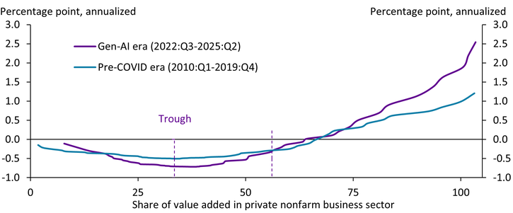 Chart 3 shows gains in the gen-AI era are more concentrated than the pre-pandemic era: The purple curve stays below zero for much of the distribution and then climbs sharply near the right tail. The curve does not turn positive until roughly 64 percent of the economy’s value added is included, implying that a relatively small set of high-contributing industries has driven most of the net pickup. Despite being less broad-based, the overall pickup is larger: The gen-AI era endpoint is about 2.5 percentage points (annualized), more than double the 1.2 percentage point endpoint in the pre-pandemic era.