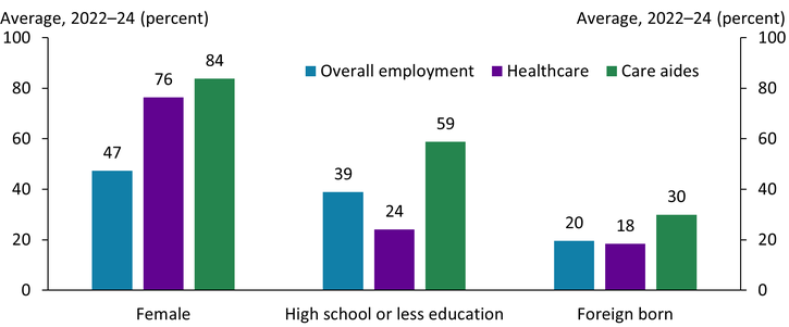 Chart 3 shows that healthcare workers are disproportionately female, with women accounting for 76 percent of healthcare employment. For care aides in particular, 84 percent are women, 60 percent have a high school degree or less, and 30 percent are immigrants.