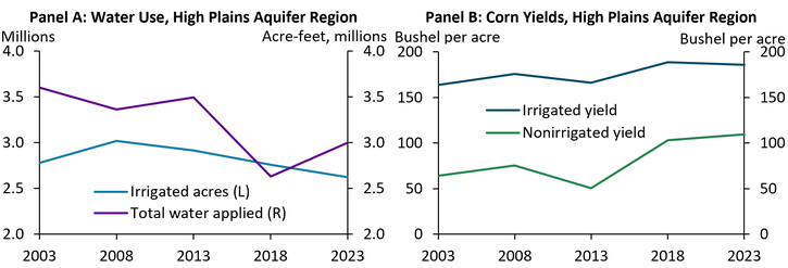 Panel A of Chart 3 shows that irrigated acreage in the Tenth District has remained broadly stable over the past 20 years, but the volume of water applied to those acres has decreased. Panel B of Chart 3 shows that despite reduced water use, corn yields have risen.