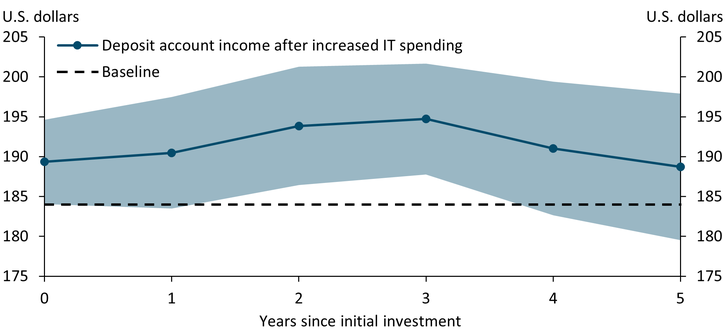 Chart 3 shows that doubling IT spending is associated with an increase in deposit account income, peaking in the third year.