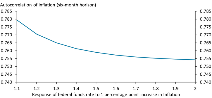 Chart 3 shows that a weaker interest rate response to inflation increases inflation persistence.