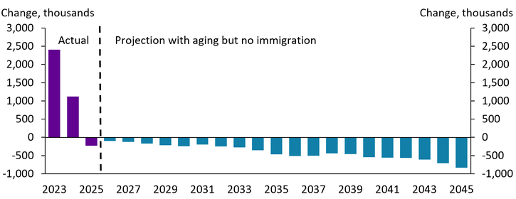 Chart 3 shows that while labor force gains have been strong in recent years, they are unlikely to continue. The labor force declined in 2025, and without immigration, the labor force is projected to decline further over the next two decades as the population ages, even if high 2025 labor force participation rates continue.