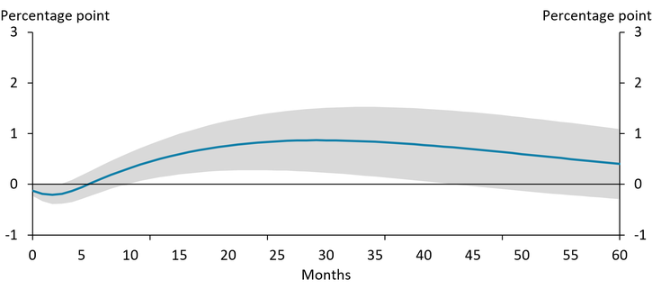 Chart 3 shows that monetary policy remains steady for several months after an oil shock and then tightens significantly from one to three years after when inflation expectations return to normal.