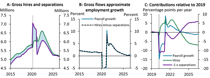 Chart 3 shows that hires and separations determine payroll employment growth, using three panels. Panel A shows that both hires and separations are at low levels, with the difference between hires and separations, representing net employment gains, having narrowed. Panel B shows that hires minus separations closely approximates the percent change in payroll employment, with the two lines closely tracking one another. Panel C decomposes payroll growth relative to 2019 into contributions from hires and separations, showing that slower hiring accounts for more than the entire decline in payroll growth, partly offset by falling separations.