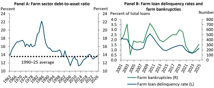 Panel A of Chart 3 shows that the farm sector’s debt-to-asset ratio is expected to increase slightly in 2026 but remains near historical norms and well below levels seen during the 1980s farm crisis. Panel B of Chart 3 shows that delinquency rates on farm loans have risen in recent years but remain near historical lows, and that bankruptcy filings among farm operations remain below levels observed from 2015 to 2019.