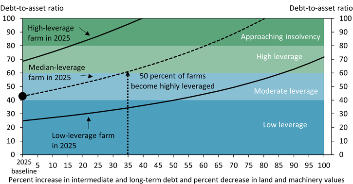 Chart 3 shows that most farms would face financial stress only under a scenario combining substantial increases in debt with rapid declines in land and machinery values. For the median farm, which had a debttoasset ratio near 45 percent in 2025, reaching highleverage territory would require about a 35 percent increase in intermediate and longterm debt along with a 35 percent decline in land and machinery values. For the average highleverage farm, which had a 70 percent debttoasset ratio in 2025, approaching insolvency would require a 20 percent decline in land and machinery values and a 20 percent increase in intermediate and longterm debt.