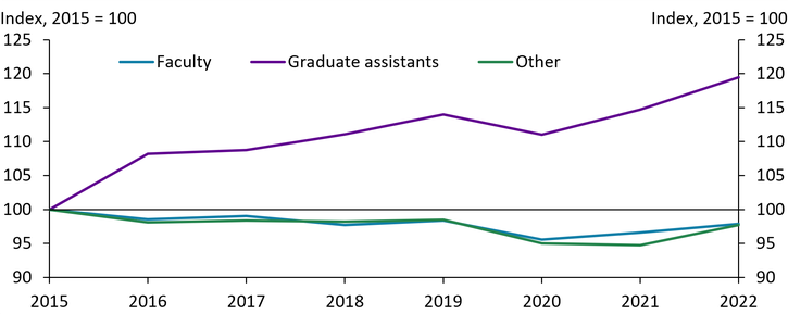 Chart 3 shows that from fall 2015 to fall 2022, employment of graduate assistants at four-year private colleges increased by nearly 20 percent, while employment of faculty and other staff declined slightly.