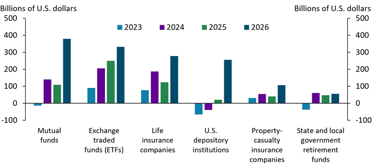 Chart 3 shows the volumes of publicly issued corporate bond purchases by institutional investor categories from 2023 through 2026:Q2. Nearly all institution types have increased their purchases of corporate bonds over this period. Mutual funds, exchange-traded funds, and insurance companies are the largest buyers of corporate bonds. Notably, U.S. depository institutions, which were net sellers of bonds in 2023 and 2024, have purchased significant amounts this year. State and local government retirement firms were also net sellers of corporate bonds in 2023 but have since expanded their holdings of corporate bonds.