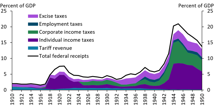 Chart 3 shows that income taxes increased as a share of federal revenue after 1917. From 1910 to 1916, tariff revenue and excise taxes made up most of federal receipts, with total receipts remaining low as a percentage of GDP. Beginning in 1917, individual and corporate income taxes rose sharply as a share of federal revenue, contributing a growing share through the 1920s and 1930s. Total federal receipts as a percentage of GDP increased substantially during World War II, peaking at over 20 percent around 1944 to 1945, driven primarily by individual and corporate income taxes, while tariff revenue remained a minor and declining component of total receipts throughout the period.