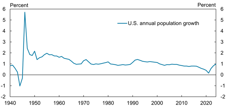Chart 3 illustrates that population growth has been slowing in the United States since the post-World War II baby boom.