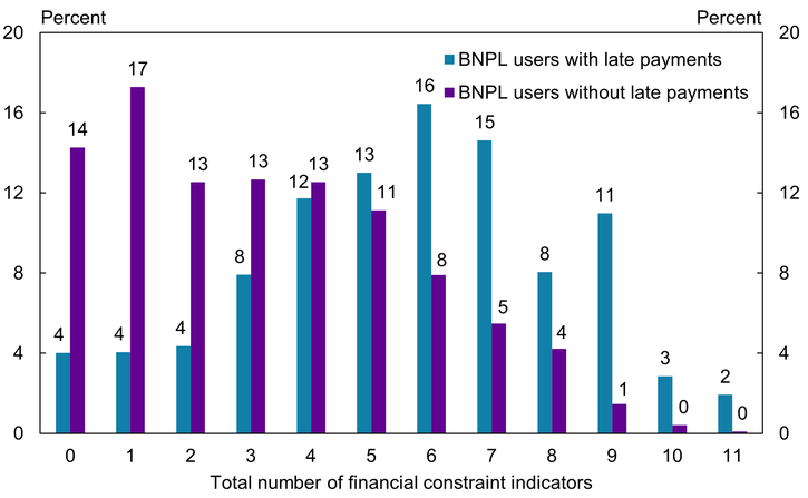 Chart 3 shows that only 4 percent of BNPL users with late payments have no indicators of financial constraints, compared with 14 percent of BNPL users without late payments. Moreover, while only 32 percent of BNPL users with late payments have four or fewer financial constraint indicators, nearly 70 percent of BNPL users without late payments have four or fewer indicators.
