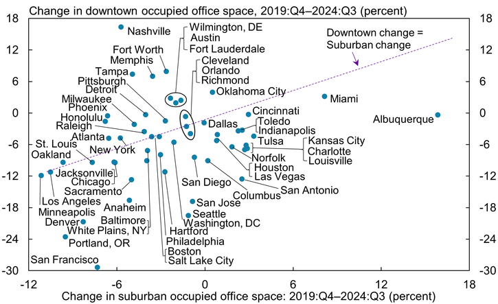 Chart 3 shows that in two-thirds of metropolitan markets, downtown office occupancy either declined by more or increased by less than suburban occupancy from 2019:Q4 to 2024:Q3. However, the wide vertical dispersion of metropolitan areas in the chart illustrates that the variation in the change in suburban occupancy accounts for very little of the variation in downtown occupancy. For example, the metropolitan market with the most positive change in downtown office occupancy, Nashville, and the market with the most negative change in downtown occupancy, San Francisco, experienced similar declines in suburban office occupancy.