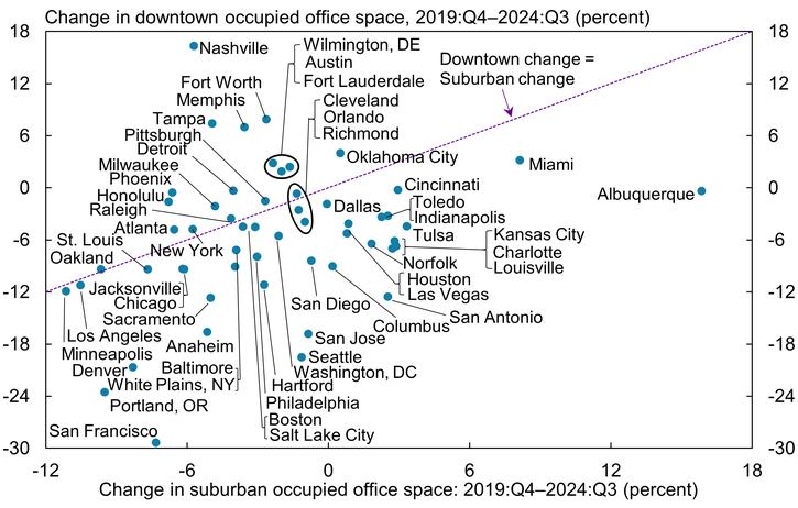 Chart 3 shows that in two-thirds of metropolitan markets, downtown office occupancy either declined by more or increased by less than suburban occupancy from 2019:Q4 to 2024:Q3. However, the wide vertical dispersion of metropolitan areas in the chart illustrates that the variation in the change in suburban occupancy accounts for very little of the variation in downtown occupancy. For example, the metropolitan market with the most positive change in downtown office occupancy, Nashville, and the market with the most negative change in downtown occupancy, San Francisco, experienced similar declines in suburban office occupancy.