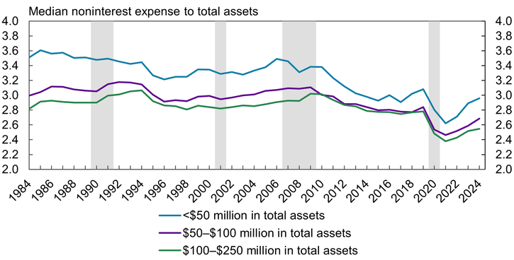 Chart 3 shows that noninterest expense relative to assets for community banks fell after the Great Recession; overhead subsequently increased but remained below historic levels. The breakdown by asset size illustrates the economies of scale at play, whereby smaller institutions bear a disproportionate burden of overhead costs.