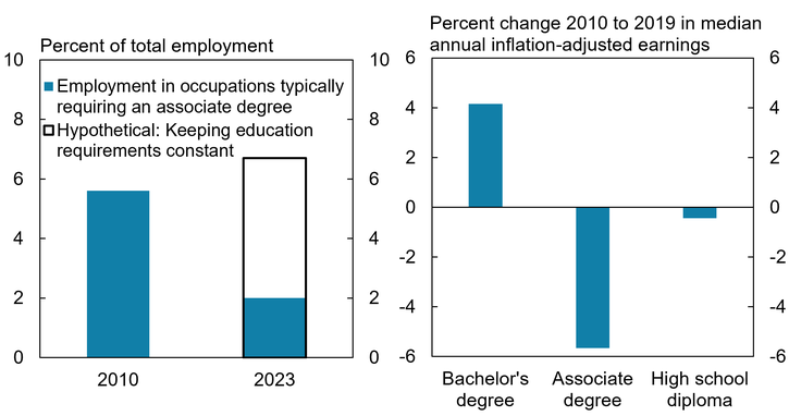 The left panel of Chart 3 shows a decline in the share of employment in occupations that typically require an associate degree. In 2010, 5.6 percent of employment was in occupations typically requiring an associate degree; by 2023, that number had fallen to 2 percent. If educational requirements for occupations had held constant at their 2010 levels, employment in occupations typically requiring an associate degree would make up about 6.7 percent of employment in 2023. The right panel of Chart 3 shows that associate degree holders saw notable real wage declines from 2010 to 2019, with median earnings decreasing by about 5.7 percent. High school diploma holders saw a smaller decline of only 0.4 percent, while bachelor’s degree holders saw their median earnings increase by 4.2 percent.