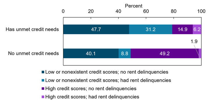 Chart 3 shows that U.S. renters with unmet credit needs are more likely to have low or nonexistent credit scores and are therefore more likely to be materially affected by rent reporting. With positive only rent reporting, up to 78.9 percent of renters with unmet credit needs could establish credit scores or see material improvements, compared with 48.9 percent of renters with no unmet credit needs. The chart also shows that because many renters with unmet credit needs have rent delinquencies, a sizeable share of them may see smaller improvements—or even declines—in their credit scores with full file rent reporting.