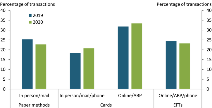 Chart 3 shows that in 2020 the pandemic did not significantly change the methods low-income consumers used to pay bills.