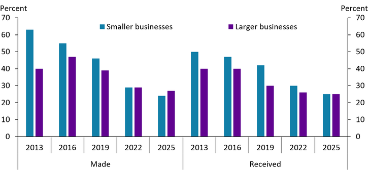 Chart 3 shows that in 2013, smaller businesses made a higher share of B2B payments with checks (63 percent) than larger businesses (40 percent), but since then, the share has declined faster for smaller businesses. By 2025, the share of check payments made by smaller businesses dropped below that of larger businesses. Similarly, the share of B2B payments received via checks was higher for smaller businesses than larger businesses in earlier years, but the difference had almost disappeared by 2025.
