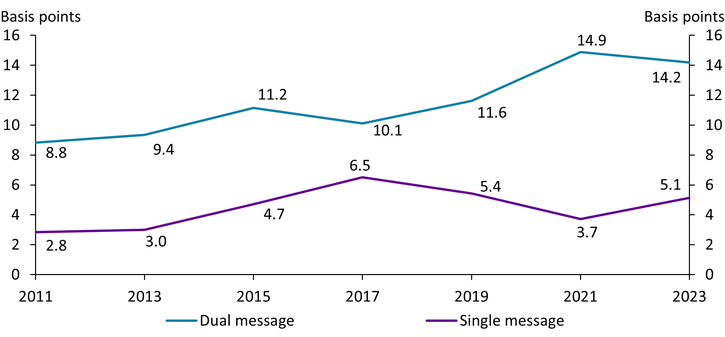 Chart 3 shows that from 2021 to 2023, the card-present fraud rate decreased for dual-message networks by 0.7 basis points but increased for single-message networks by 1.4 basis points, reversing the previous trend. The overall card-present fraud rate remains significantly higher for dual-message networks than for single-message networks in 2023 (14.2 basis points versus 5.1 basis points).