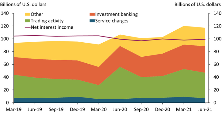 Chart 3 shows that noninterest income from trading activities and investment banking services has increased during the pandemic, while net interest income declined.