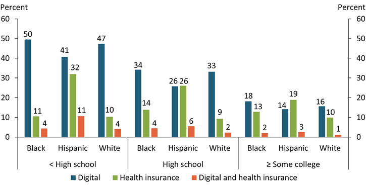 Chart 3 shows that the health insurance exclusion rate is somewhat similar for Black and white households, but is noticeably higher for Hispanic households than for Black and white households across all education groups. The share of households that experienced both digital and health insurance exclusion is only moderately higher for Hispanic households than for Black and white households among those with a high school diploma or less education, and the share scarcely varies across race and ethnicity among households with some college or a higher degree. Although the health insurance exclusion rate declines as education attainment increases among Hispanic households, the rate varies little across the three education groups for Black or white households.