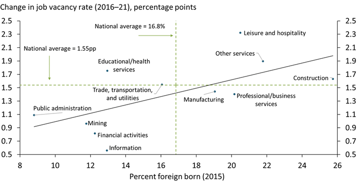 Chart 3 shows that industries that had a larger share of foreign-born workers in 2015, such as construction, leisure and hospitality, and other services, experienced more significant increases in job vacancy rates from 2016 to 2021. Industries that had below-average shares of foreign workers in 2015, such as finance, information, public administration, and mining, saw below-average increases in vacancy rates.