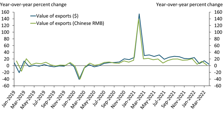 Chart 3 shows that growth in the value of exports from China declined by more than 30 percentage points in February 2020. The decline in 2022 has been smaller relative to the decline in February 2020.