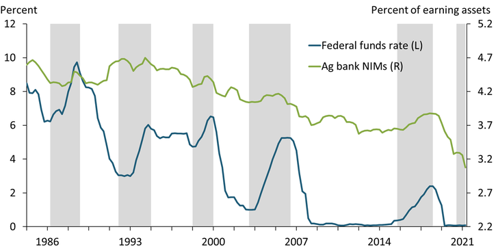 Chart 3 shows that the median net interest margin of ag banks tends to rise and fall along with the federal funds rate.