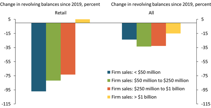 Chart 3 shows that revolving balances have declined more steeply for retail companies compared to companies in other sectors since 2019.