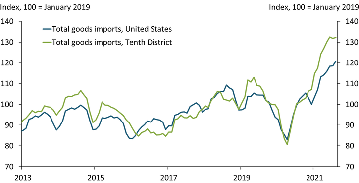 Chart 3 shows that total goods imports in the Tenth District have risen more steeply than imports for the United States as a whole, growing more than 30 percent above 2019 levels.