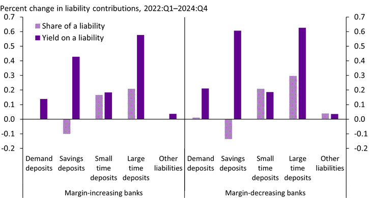 Chart 3 shows that from 2022 to 2024, margin-increasing community banks had smaller rate increases across deposit types than margin-decreasing banks. At the same time, margin-increasing banks had smaller outflows of low-yield savings deposits than margin-decreasing banks and no change to demand deposit shares.