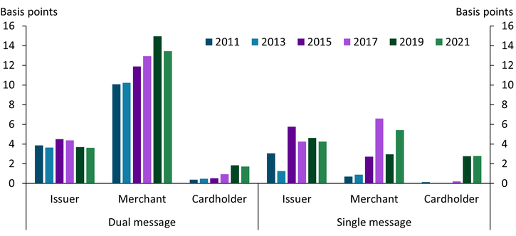 Chart 3 shows that despite the gradual increase in the card-not-present fraud rate for dual-message networks from 2011 to 2021, the card-not-present fraud loss rate for issuers has been stable at around 4 basis points. The same fraud loss rate for merchants, on the other hand, increased from 10.0 basis points in 2011 to 15.0 basis points in 2019, though the rate declined slightly to 13.4 basis points in 2021. In contrast to fraud loss rates for issuers and merchants, the fraud loss rate for cardholders on dual-message networks has been low, though it increased gradually from 0.4 basis points in 2011 to 1.8 basis points in 2019. Chart 3 also shows that card-not-present fraud loss rates on single-message networks increased from 2013 to 2015 for both issuers and merchants. However, which of the two parties has a higher fraud loss rate since 2015 does not show a clear pattern: Issuers had a higher fraud loss rate in 2015 and 2019, while merchants had a higher fraud loss rate in 2017 and 2021.