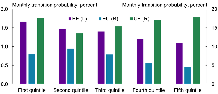 Panel A of Chart 3 shows that the job-finding rate is relatively high among households in the bottom quintile of liquid wealth, potentially indicating increased search intensity among liquidity-constrained workers. Panel B of Chart 3 shows that worker flows for workers with illiquid wealth show similar patterns as those for net worth; with increased illiquid wealth, job-finding rates increase, monthly job loss rates decline, and job-switching declines.