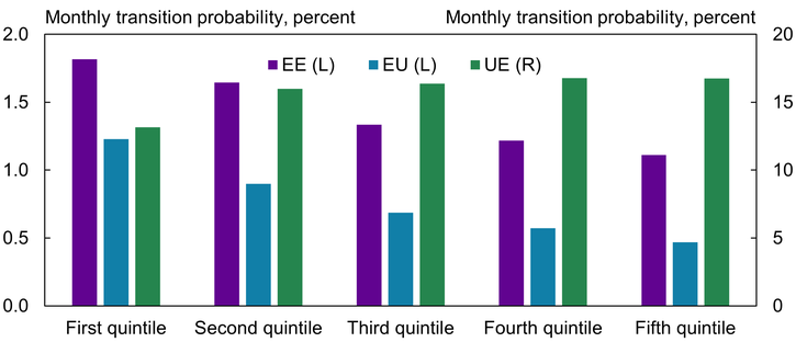 Panel A of Chart 3 shows that the job-finding rate is relatively high among households in the bottom quintile of liquid wealth, potentially indicating increased search intensity among liquidity-constrained workers. Panel B of Chart 3 shows that worker flows for workers with illiquid wealth show similar patterns as those for net worth; with increased illiquid wealth, job-finding rates increase, monthly job loss rates decline, and job-switching declines.
