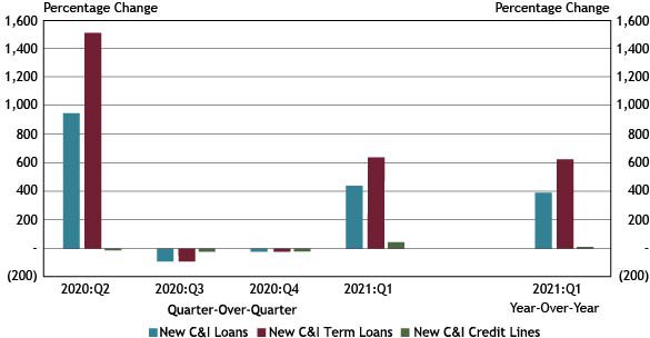 Using data from a subset of 87 respondents that completed the FR 2028D for the last five quarters surveyed, Chart 3 shows that balances on new small business C&I loans increased 444.1 percent in the first quarter compared with the previous quarter, driven by an increase of 622.7 percent in new small business C&I term loans, due primarily to the resumption of PPP lending in January. Compared with the first quarter of 2020, new small business C&I lending increased 392.4 percent, also driven by an increase of 616.5 percent in new small business C&I term loans.