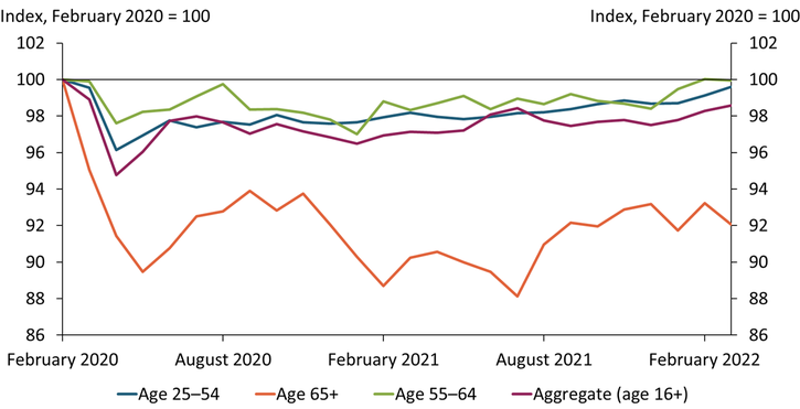 Chart 3 shows that the labor force participation rate of workers age 65 and older experienced the largest decline early in the pandemic and remains the farthest from recovering to its pre-pandemic level.