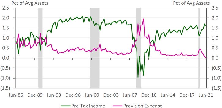 The chart shows pre-tax income and provision expense are inversely related and sudden swings in pre-tax income are largely driven by the need to increase provisions quickly.