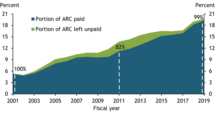 Chart 3 shows that the annual required contribution, or ARC, for pensions as a share of government payrolls has increased over time. The portion of the ARC that governments paid decreased after the last two recessions. In 2001, state and local governments paid 100 percent of the ARC, keeping pension plans fully funded. In 2011, state and local governments paid only 82 percent of the ARC. In fiscal year 2019, contribution rates reached 99 percent of the ARC.