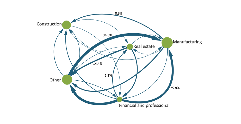 A simplified version of China’s input-output table in 2012 shows that the manufacturing, construction, and “other” sectors account for larger shares of China’s output than the real estate and financial and professional sectors. The largest shares of output flow from the other sector to the manufacturing sector, from the financial and professional sector to the other sector, and from the financial and professional sector to the manufacturing sector. These output flows demonstrate the connections among different sectors.