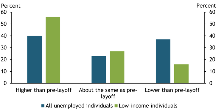 Chart 3 shows that 56 percent of low-income individuals who received unemployment insurance benefits reported that these benefits exceeded their pre-layoff wages, compared with 40 percent of the overall unemployed population.