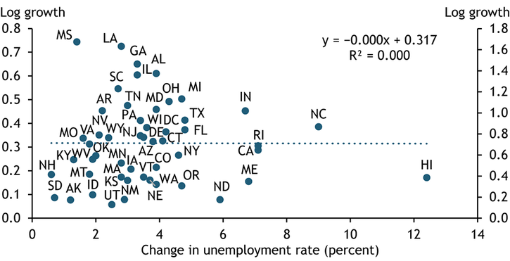 Chart 3 shows that states with a larger percentage-point increase in their unemployment rate from January to September 2020, such as Hawaii, California, and Maine, did not experience higher average general business application growth between mid-May and mid-October.