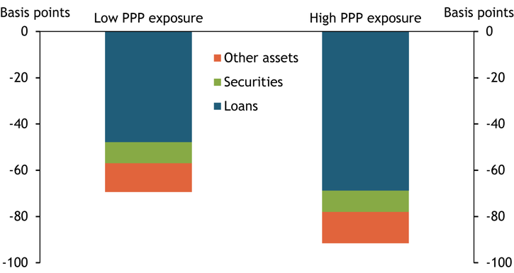 Chart 3 shows that shrinking loan yields weighed down interest margins for all community banks, regardless of their PPP exposure. However, the effects were much greater for banks with high PPP exposure, as low loan yields led net interest margins to decline by 69 basis points at banks with high PPP exposure compared with 48 basis points at banks with low PPP exposure. Declining yields on securities and other assets also contributed to the compression in net interest margins, but less so than falling loan yields.