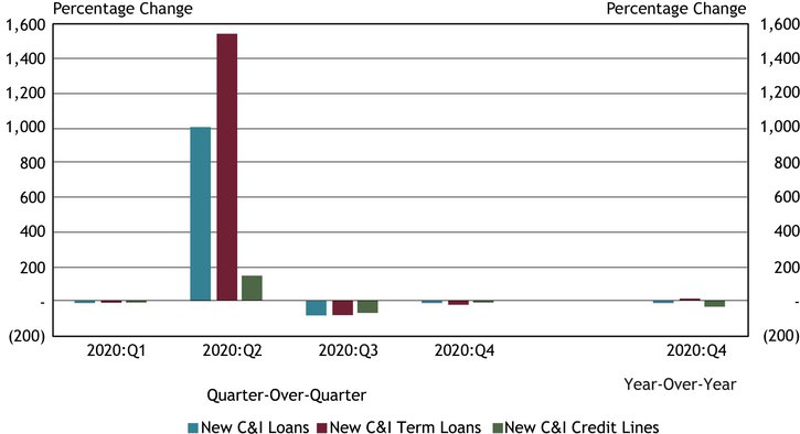 Using data from a subset of 86 respondents that completed the FR 2028D for the last five quarters surveyed, Chart 3 shows that balances on new small business C&I loans declined in the fourth quarter.